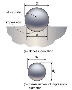 sources of error in brinell hardness test|brinell hardness testing error.